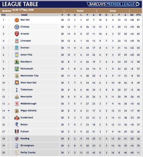 2007/08 pl table
